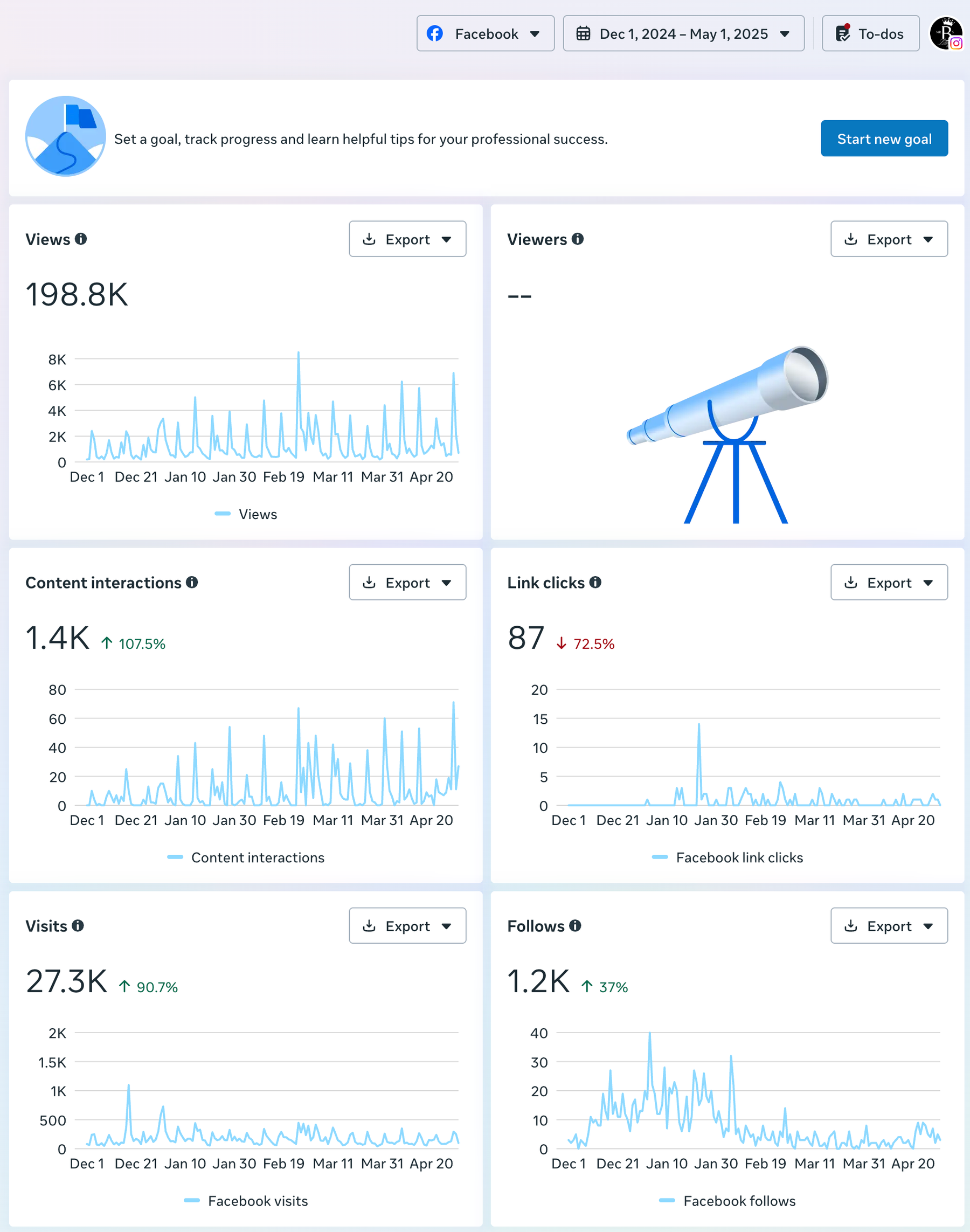 Facebook baseline: December 1, 2024–May 1, 2025. Before management; excluded from the 5.41M+ aggregate.