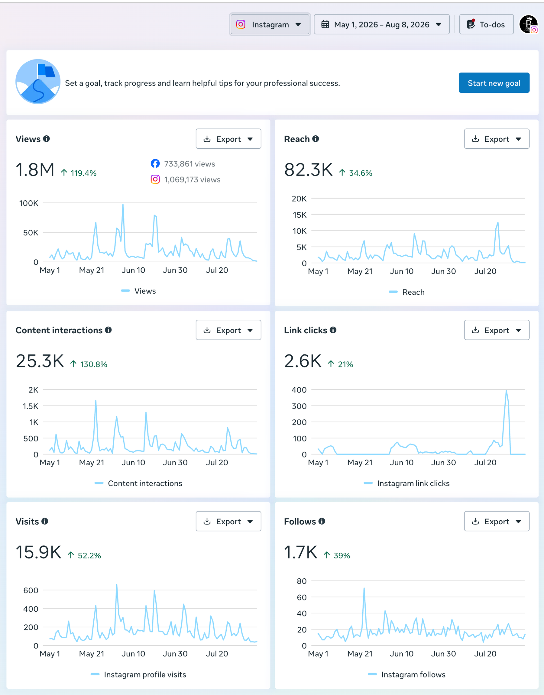 Instagram analytics: May 1–August 8, 2026 · 1,069,173 Instagram views. The 1.8M combined Meta headline is not added.