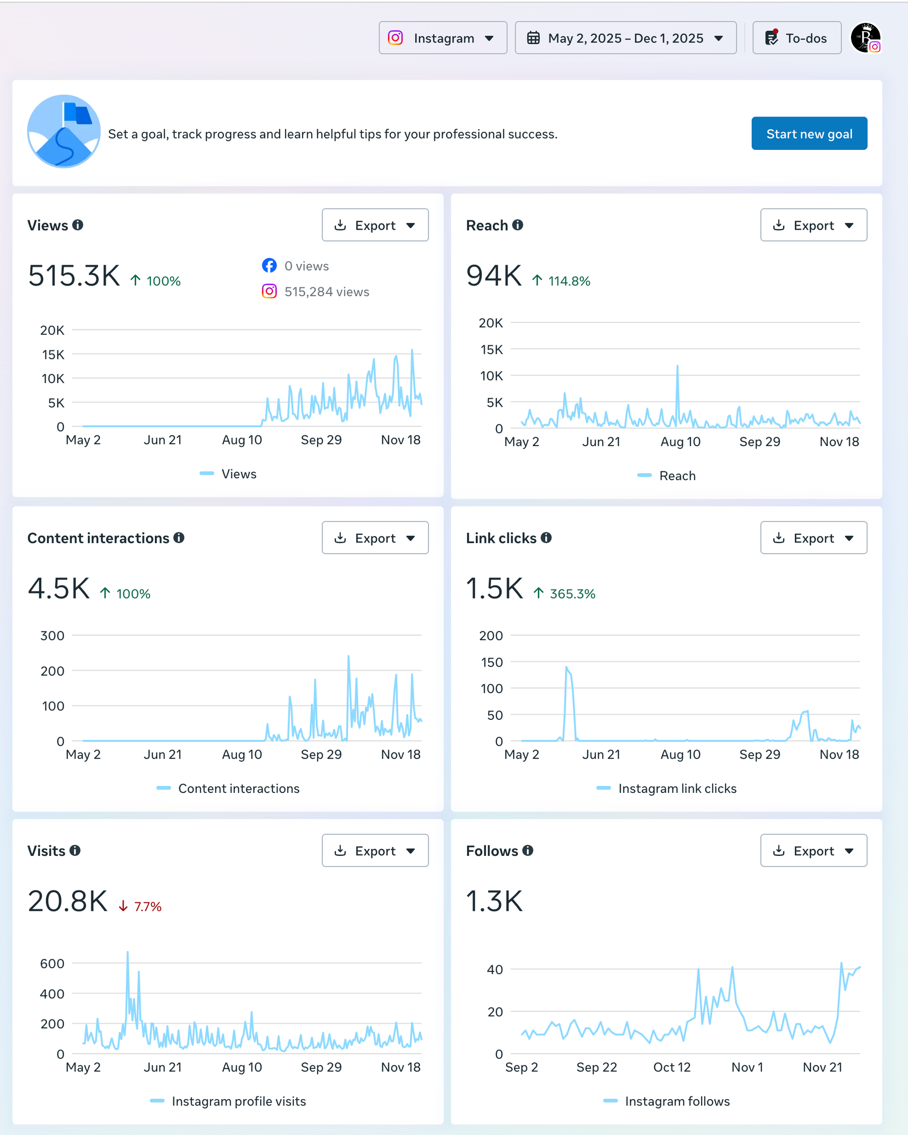 Instagram analytics: May 2–December 1, 2025 · 515,284 Instagram views (shown as 515.3K in the headline).