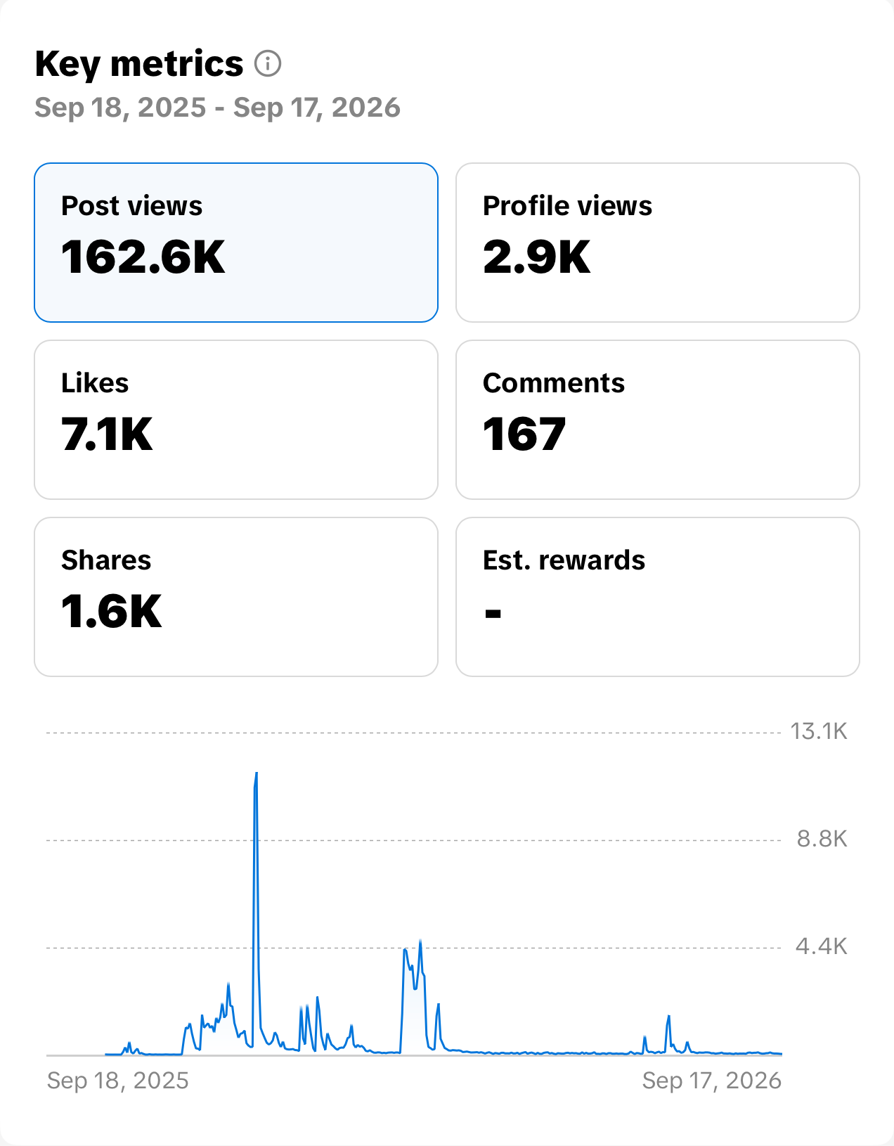 TikTok analytics: September 18, 2025–September 17, 2026 · 162.6K TikTok post views. Profile views are not added to the total.